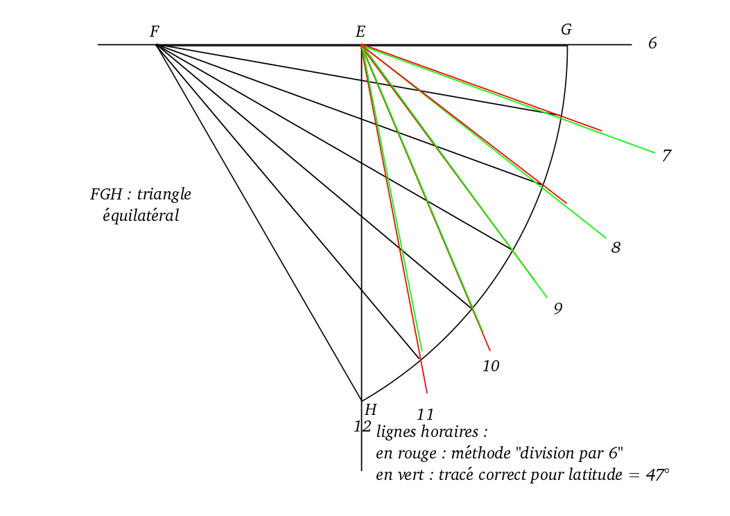 CadranMéthodeDiv6.png