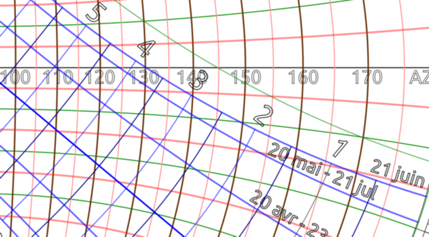 Le 20 mai, lever du Soleil à l'azimut -124°, vers 4h10.