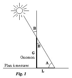 Mesurer la déclinaison par la longueur d'ombre d'un gnomon